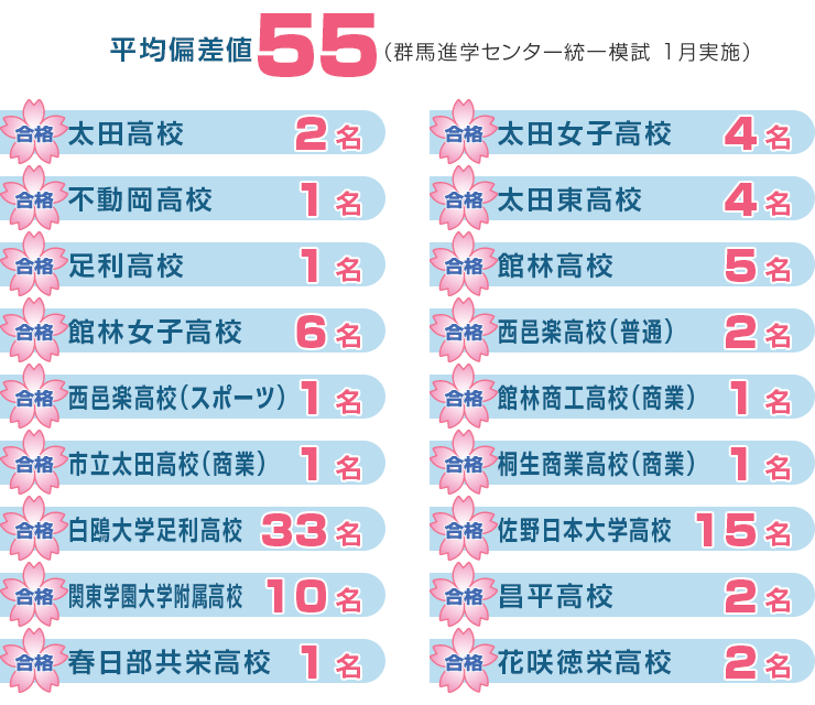 2024年度高校入試 合格実績　平均偏差値55