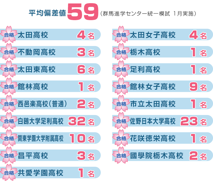 2026年度高校入試 合格実績　平均偏差値59